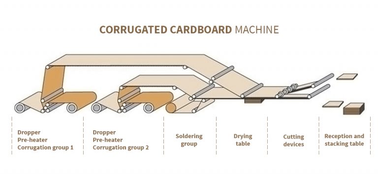 Manufacturing Technology of the Corrugated Cardboard | Rossmann